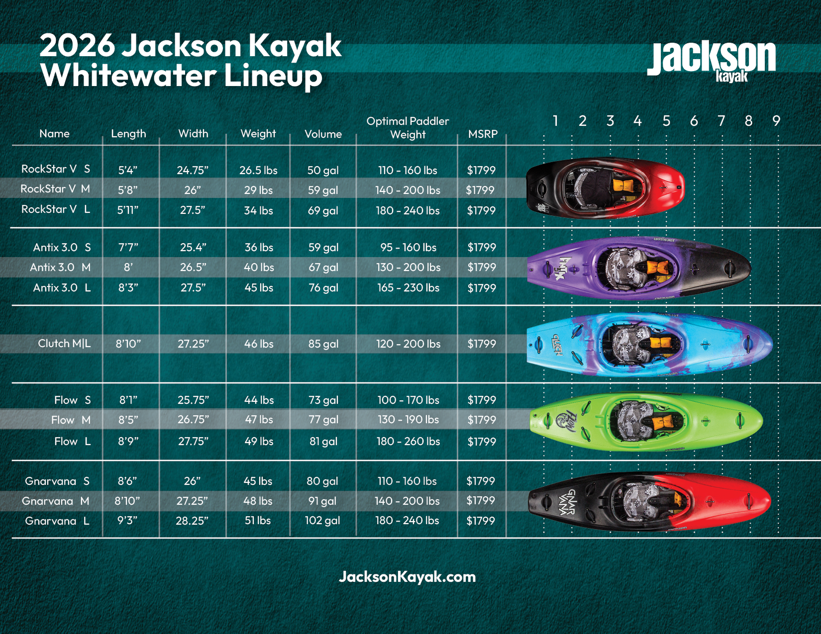 2026 Jackson Kayak Whitewater Lineup chart with kayak models and specifications on a blue background.